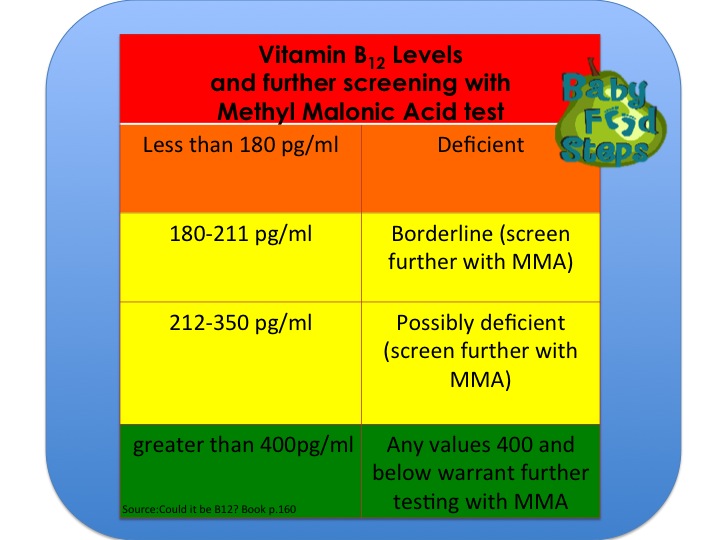What medical conditions cause high B12 levels?